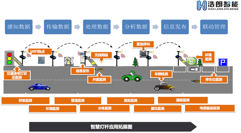 智慧城(chéng)市照明(míng)物聯網解決方案