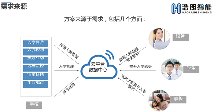 校園開(kāi)學迎新及人流量預警解決方案